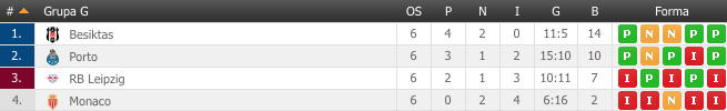 Liga Prvaka 2017 / 2018: GRUPA G