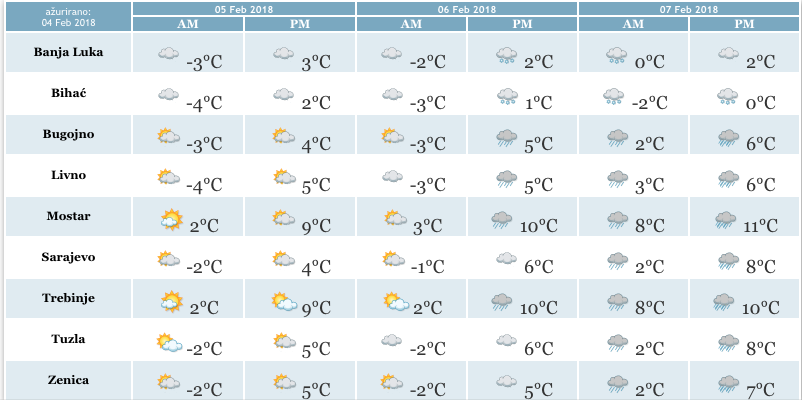 Vremenska prognoza u BiH: 04.02. do 08.02