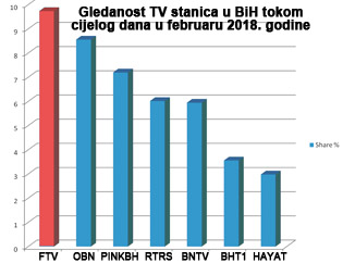 RTV FBiH o Tvrtku Miloviću: Postoji crta ispod koje ne možemo ići, a to je vrijeđanje djece žrtava rata